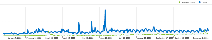 coderjournal-2008-traffic