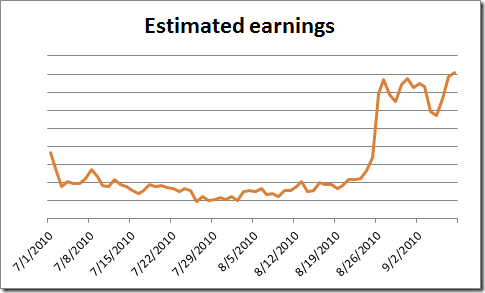 Estimated earnings