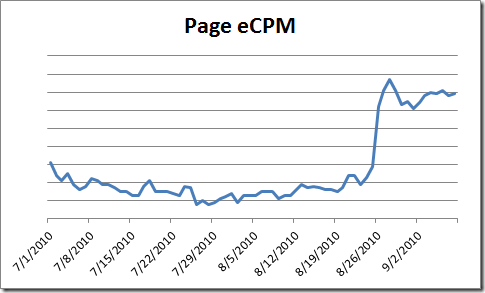 Page eCPM