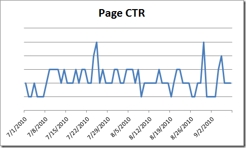 Page CTR